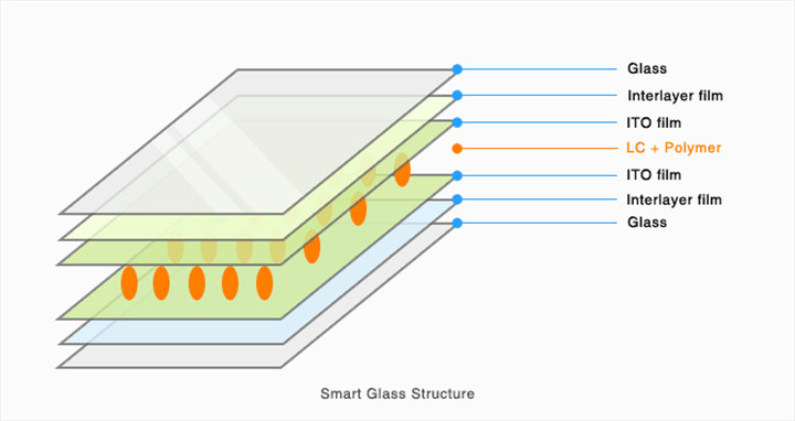 smart glass privacy glass structure