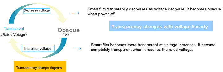 smart glass transparency change with voltage
